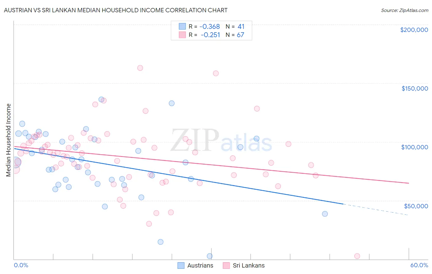 Austrian vs Sri Lankan Median Household Income