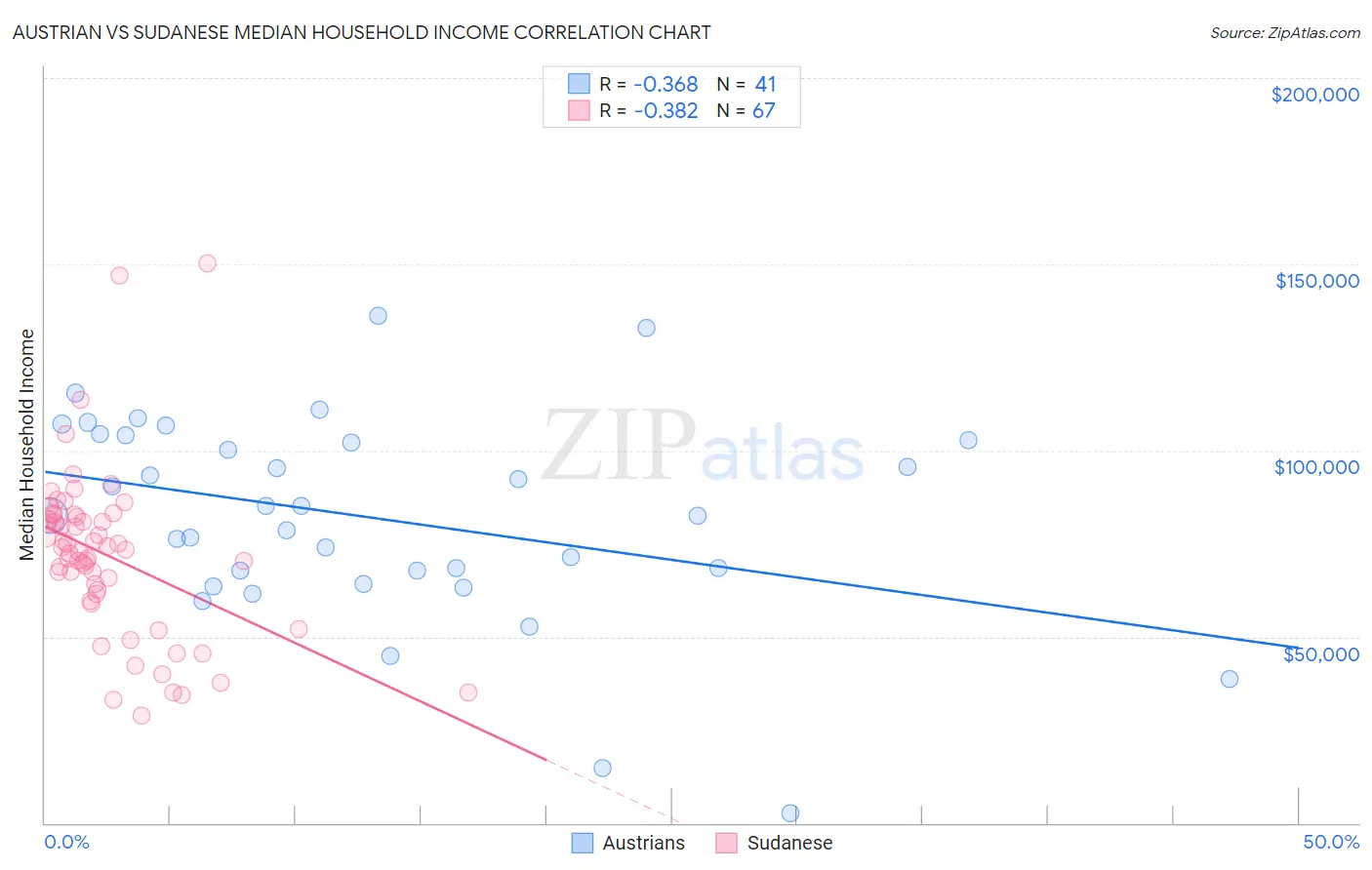 Austrian vs Sudanese Median Household Income