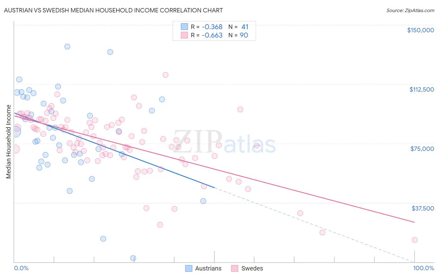 Austrian vs Swedish Median Household Income