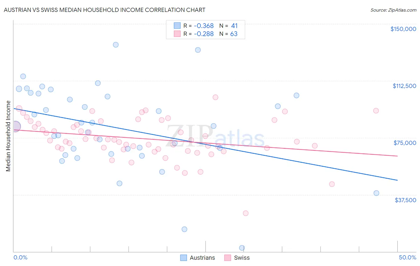 Austrian vs Swiss Median Household Income