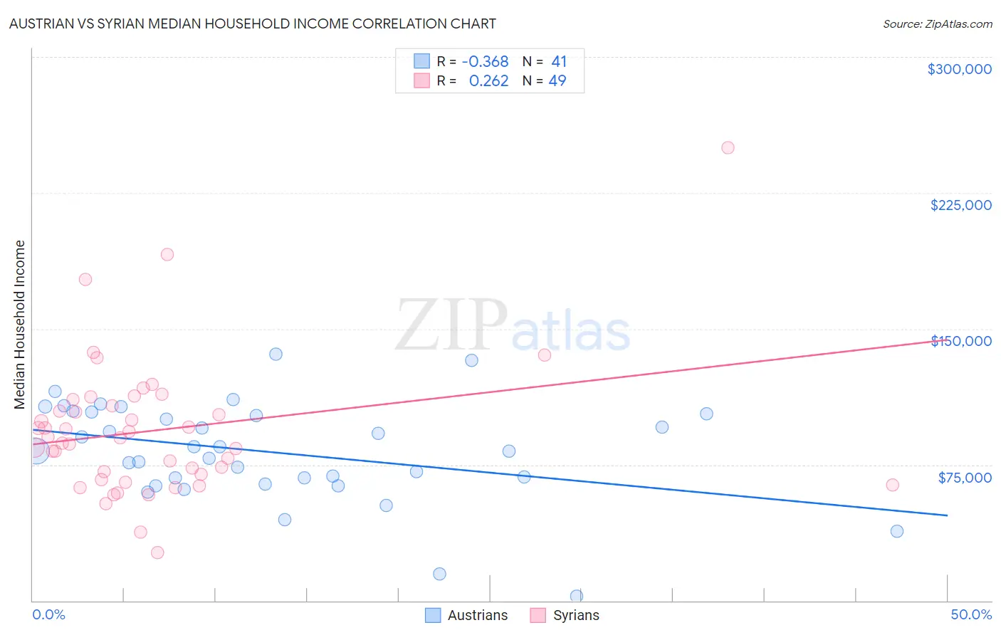Austrian vs Syrian Median Household Income