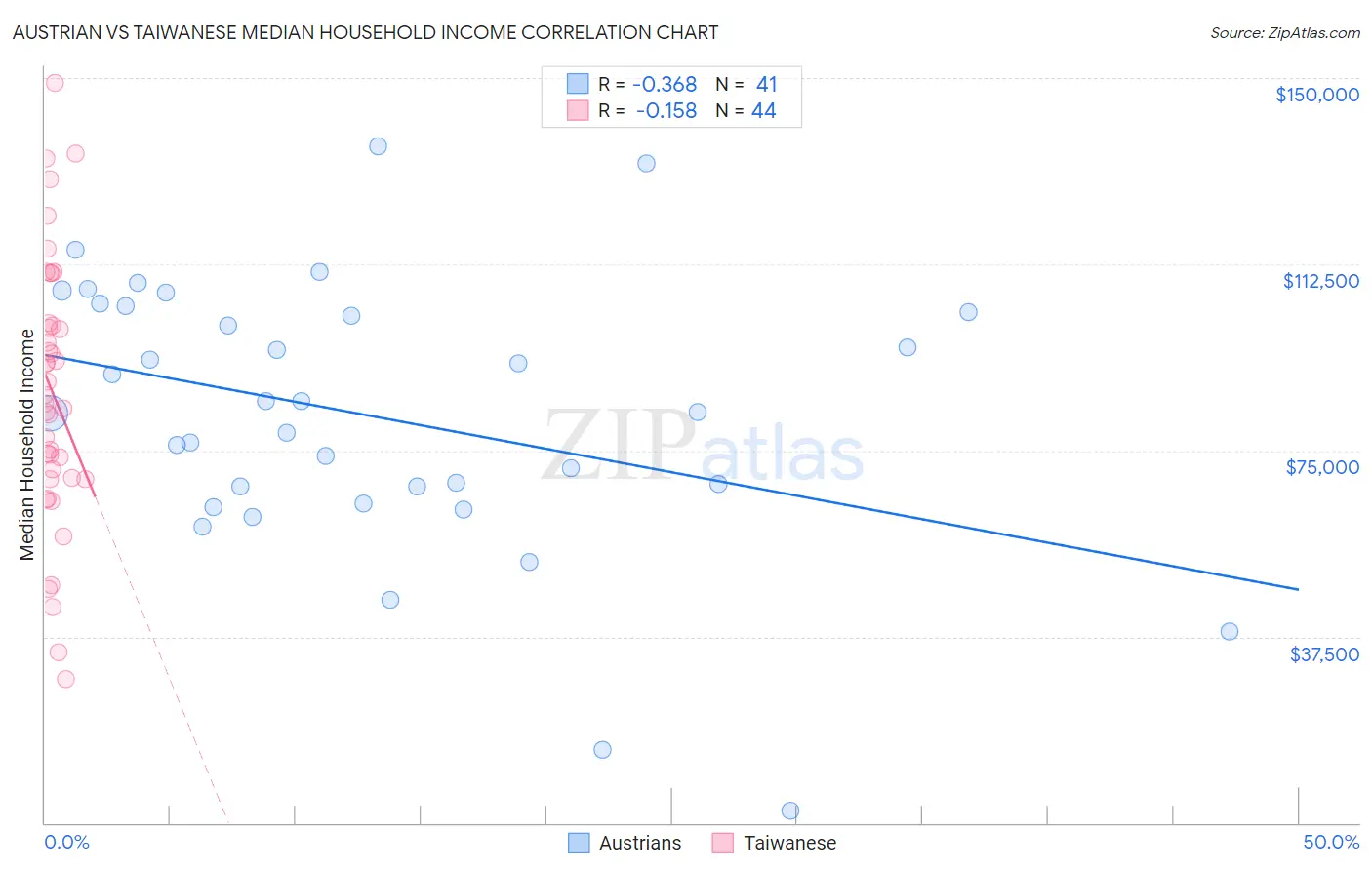 Austrian vs Taiwanese Median Household Income