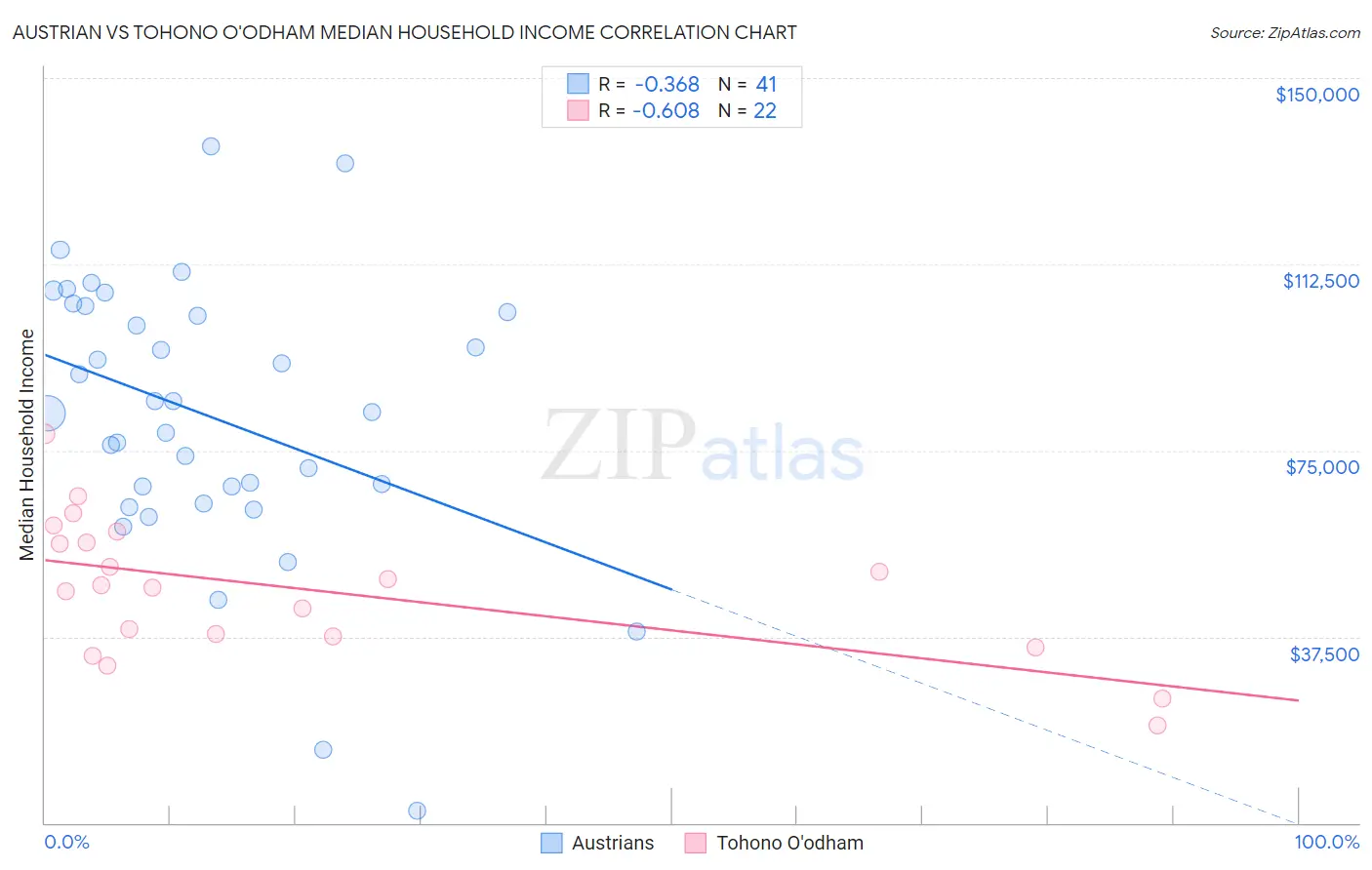 Austrian vs Tohono O'odham Median Household Income