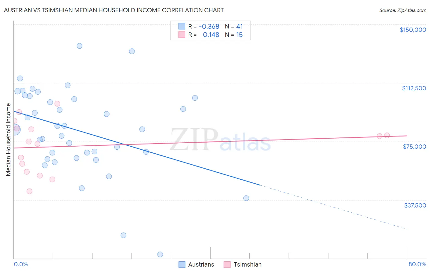 Austrian vs Tsimshian Median Household Income