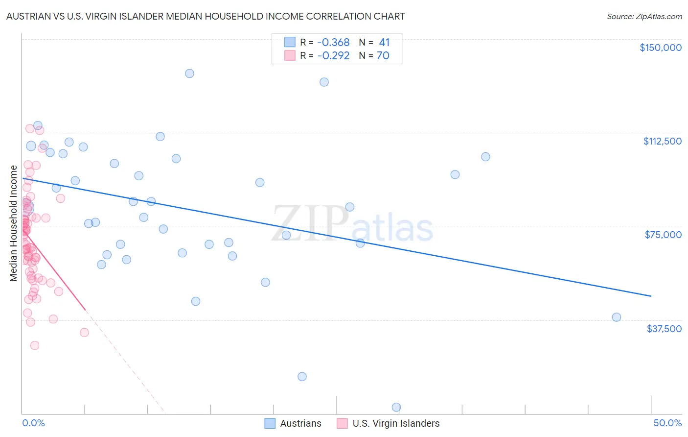 Austrian vs U.S. Virgin Islander Median Household Income