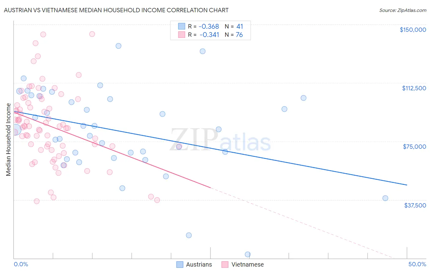 Austrian vs Vietnamese Median Household Income