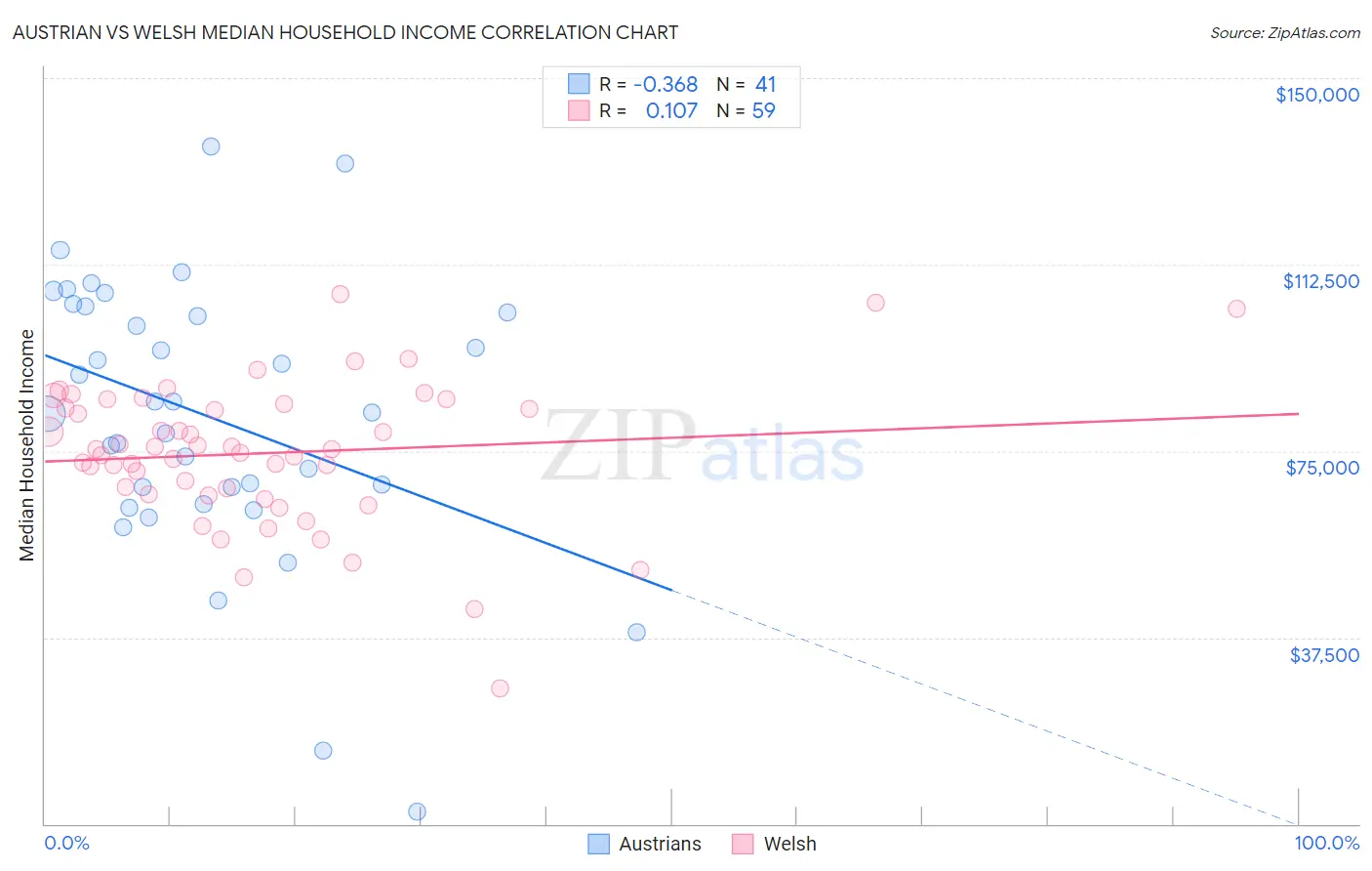 Austrian vs Welsh Median Household Income