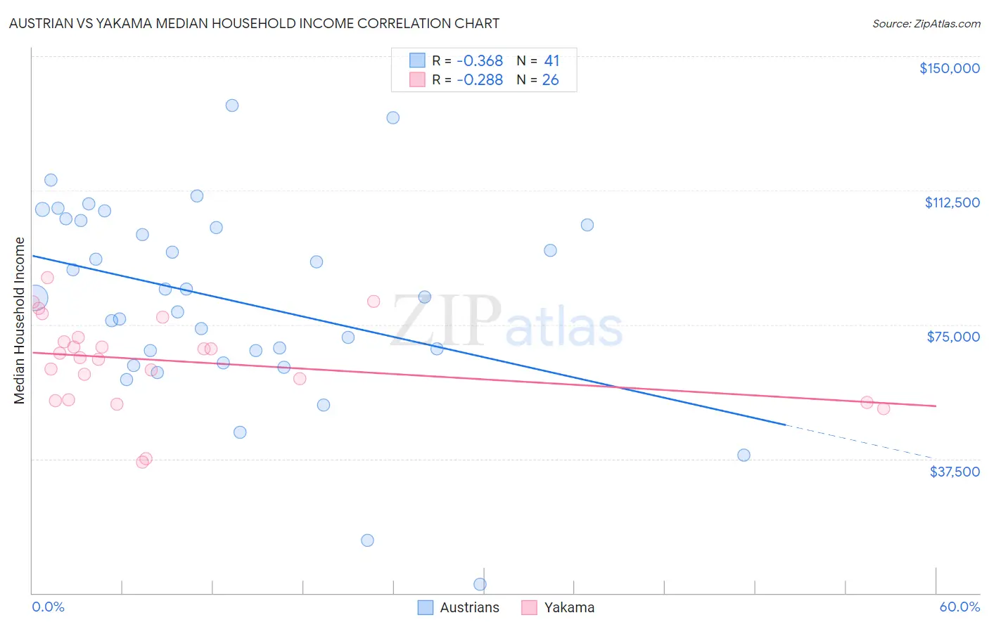 Austrian vs Yakama Median Household Income