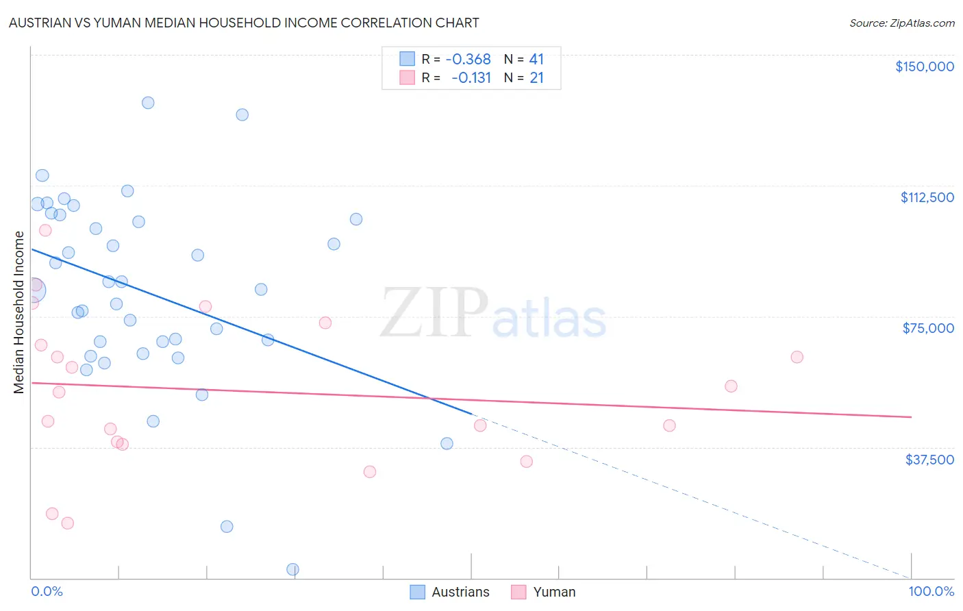 Austrian vs Yuman Median Household Income