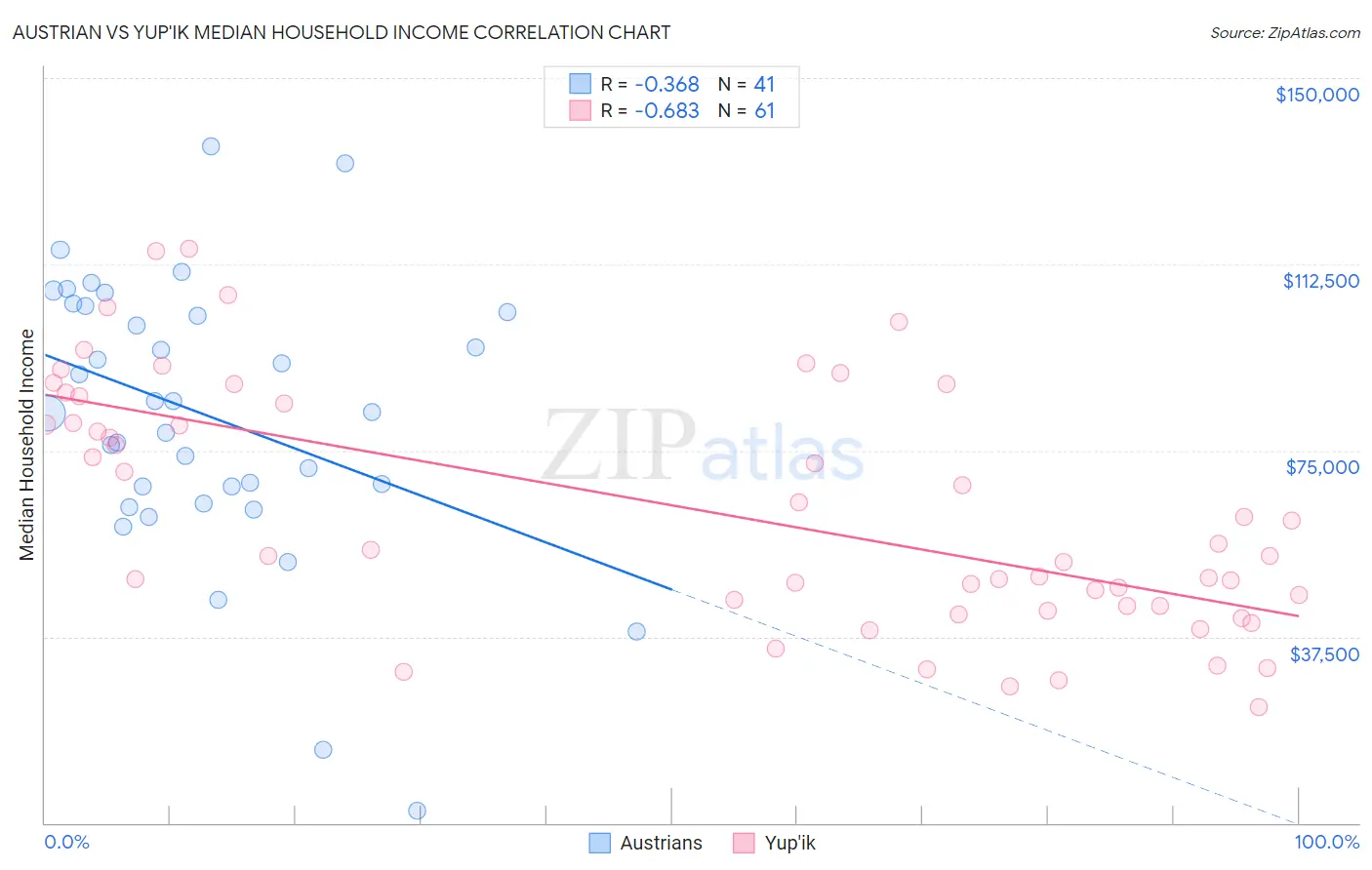 Austrian vs Yup'ik Median Household Income
