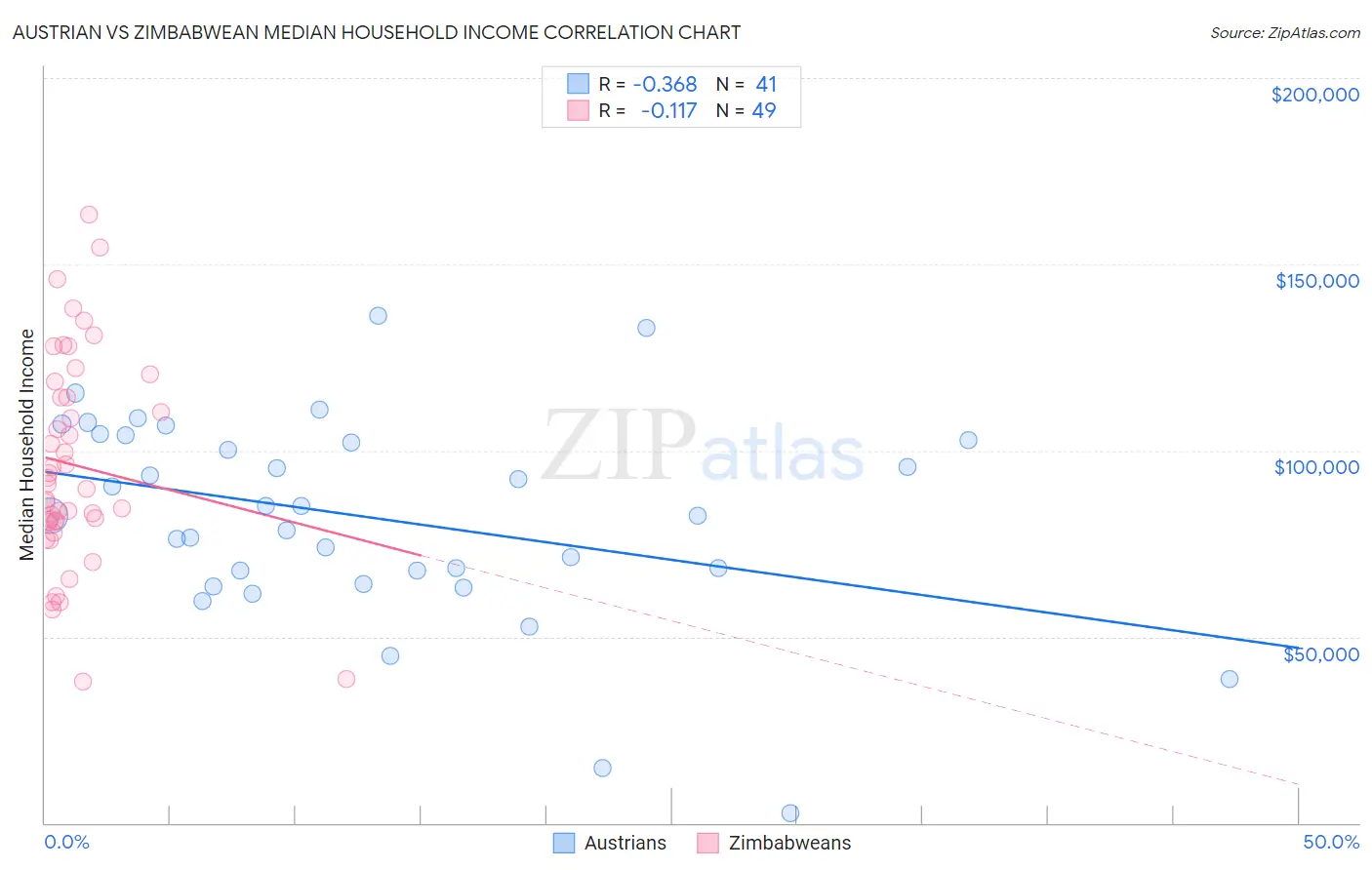 Austrian vs Zimbabwean Median Household Income