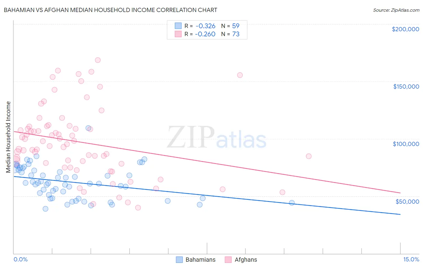 Bahamian vs Afghan Median Household Income