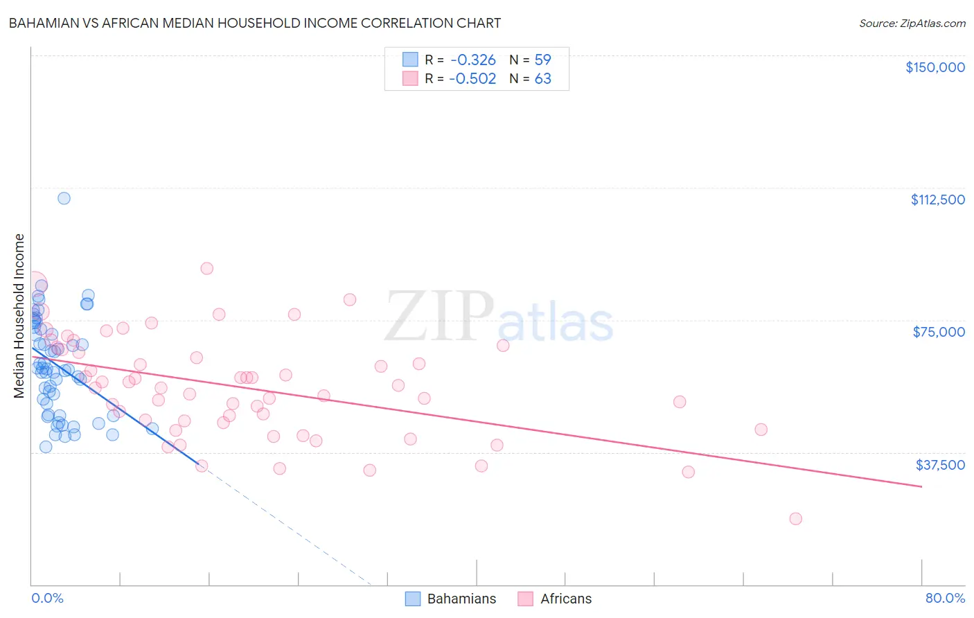 Bahamian vs African Median Household Income