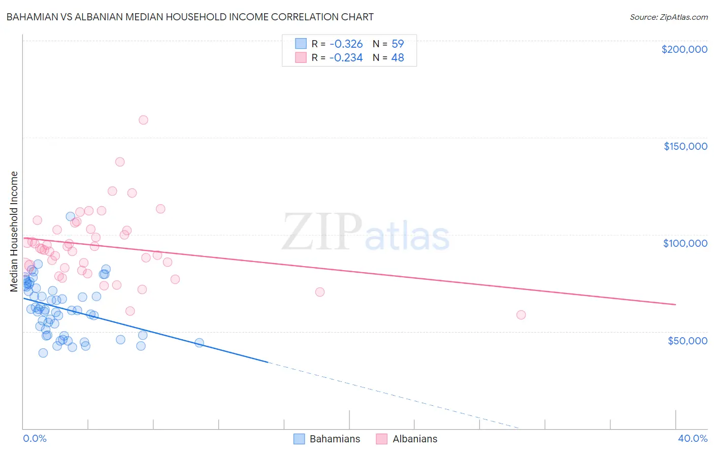 Bahamian vs Albanian Median Household Income