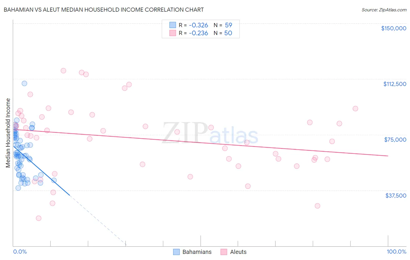 Bahamian vs Aleut Median Household Income