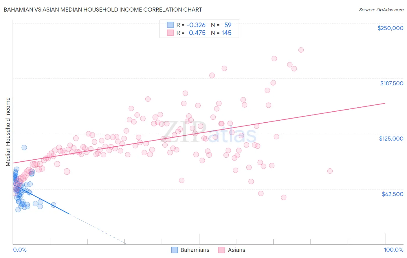 Bahamian vs Asian Median Household Income