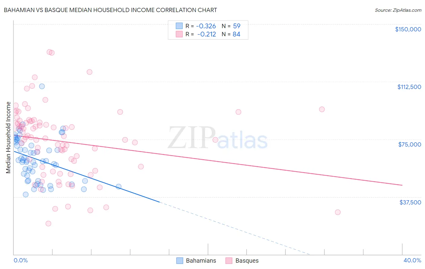 Bahamian vs Basque Median Household Income