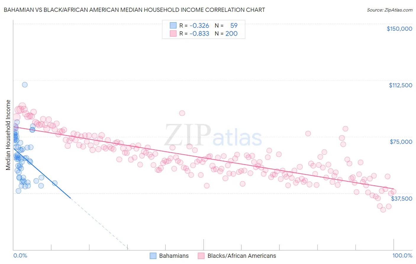 Bahamian vs Black/African American Median Household Income