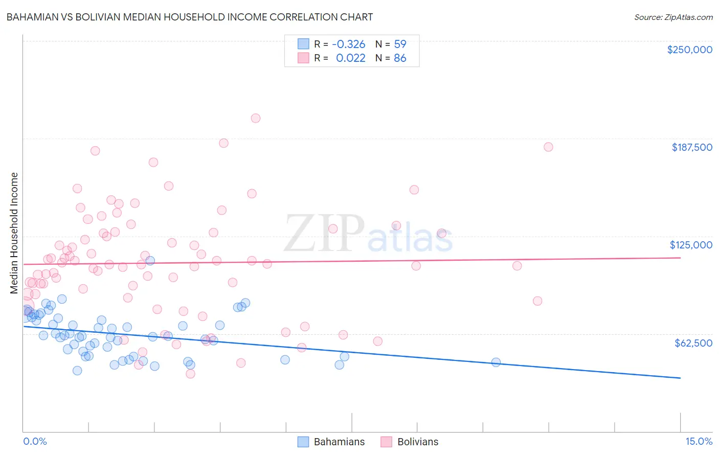 Bahamian vs Bolivian Median Household Income
