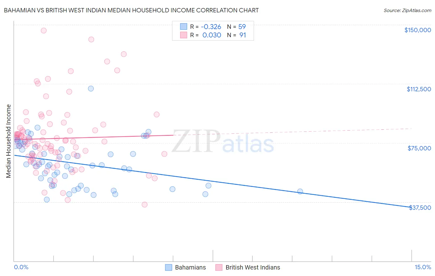 Bahamian vs British West Indian Median Household Income