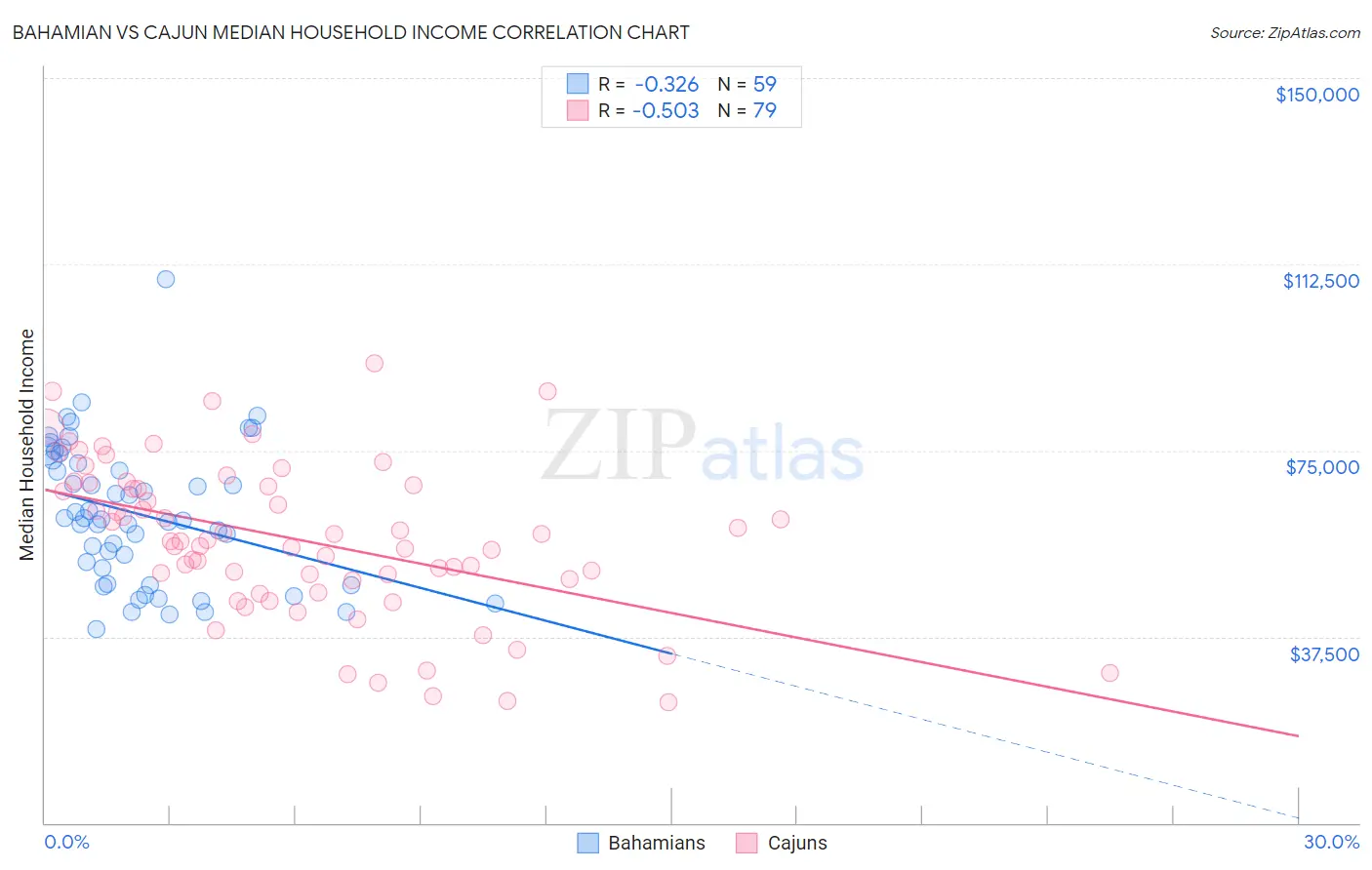 Bahamian vs Cajun Median Household Income