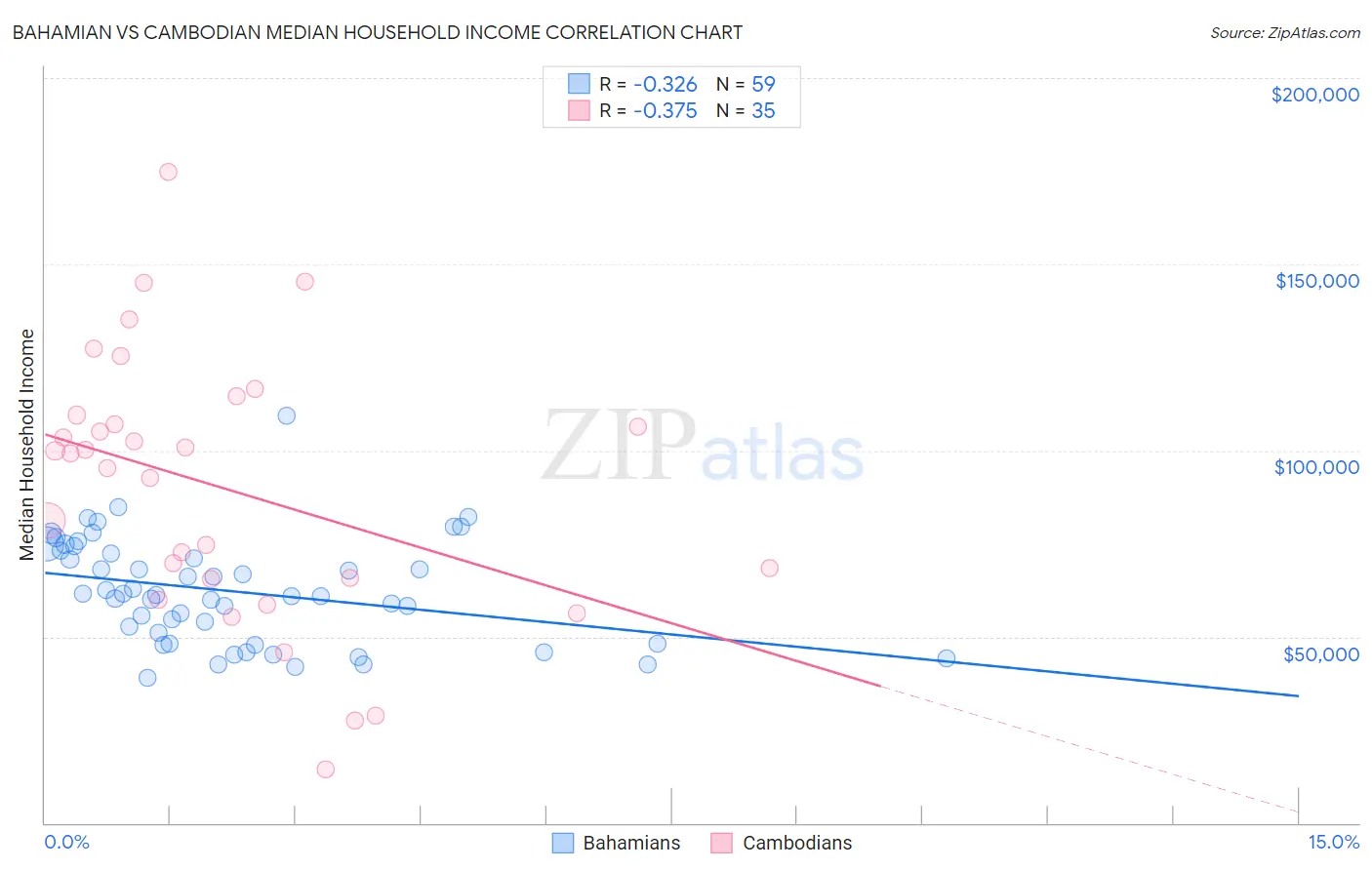 Bahamian vs Cambodian Median Household Income