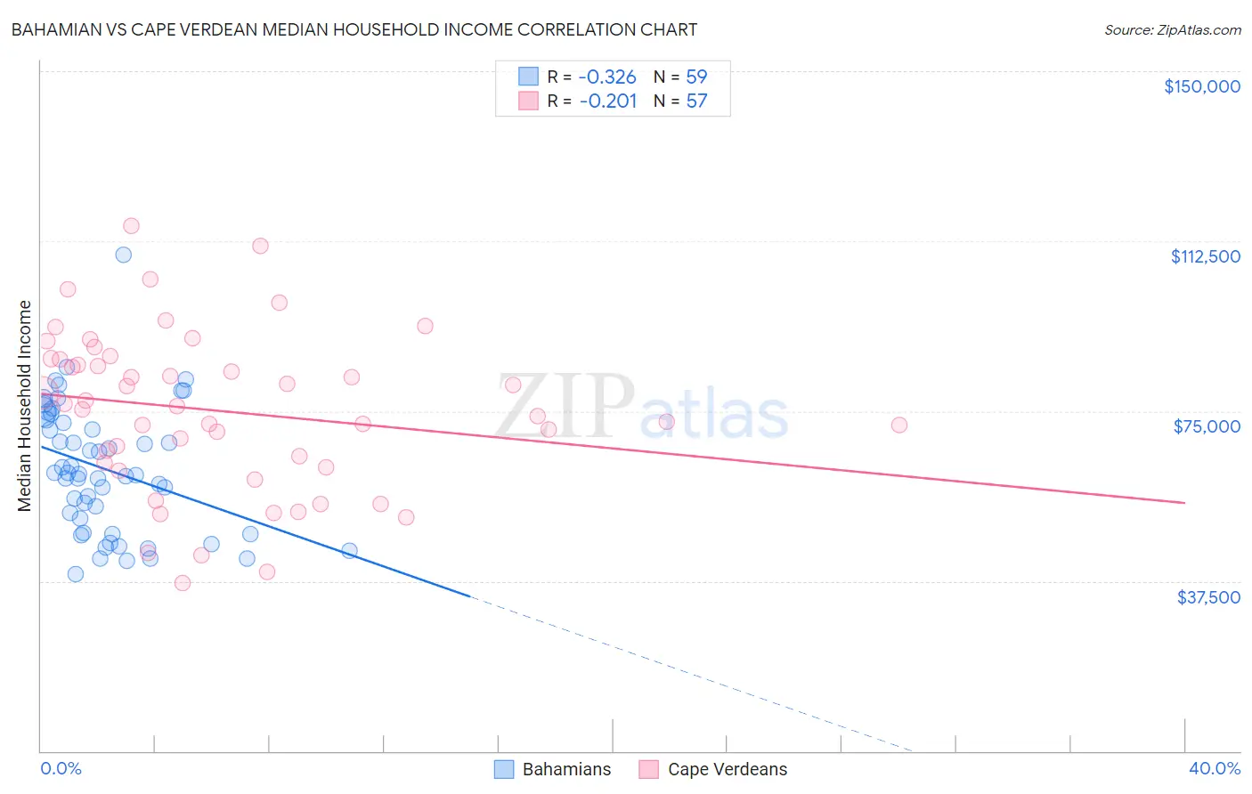 Bahamian vs Cape Verdean Median Household Income