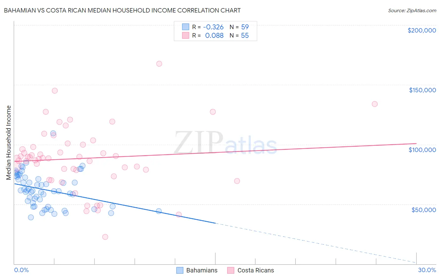 Bahamian vs Costa Rican Median Household Income