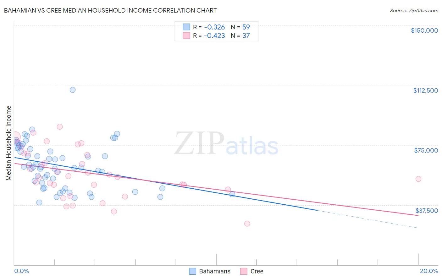 Bahamian vs Cree Median Household Income