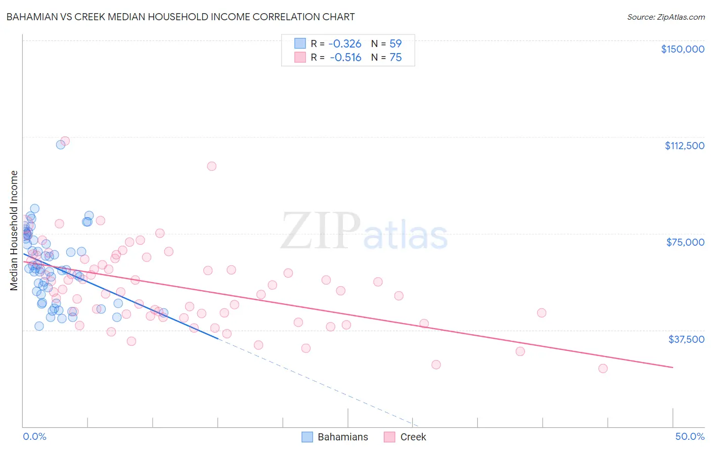 Bahamian vs Creek Median Household Income