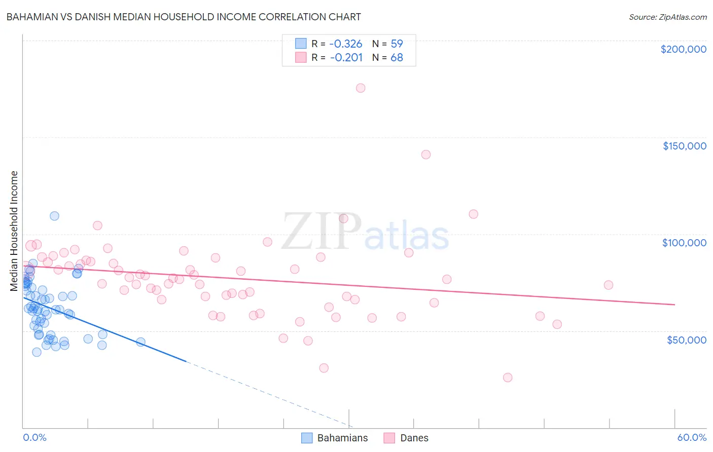 Bahamian vs Danish Median Household Income