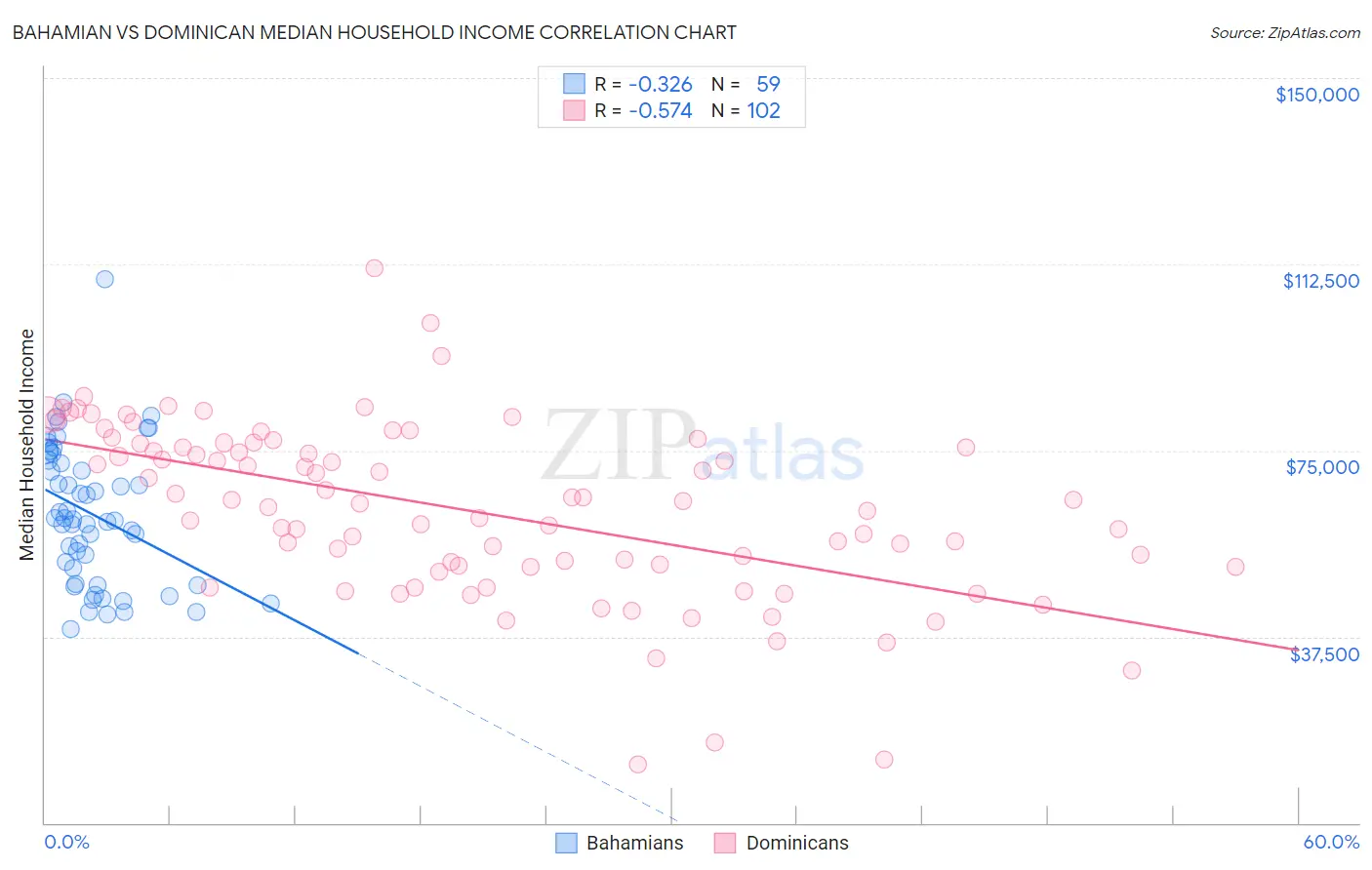 Bahamian vs Dominican Median Household Income