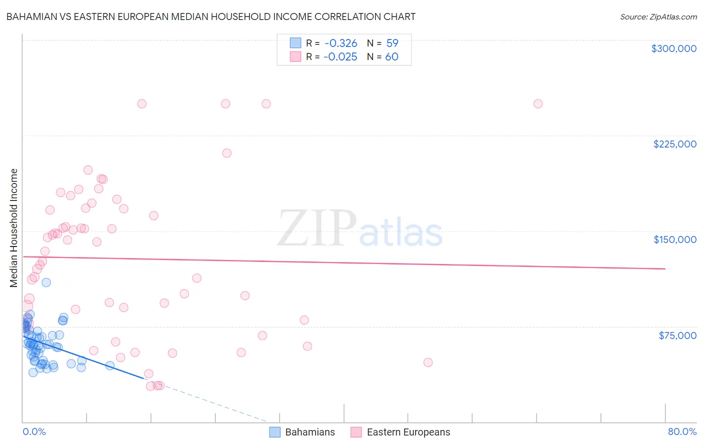 Bahamian vs Eastern European Median Household Income