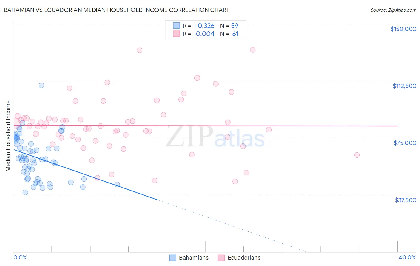 Bahamian vs Ecuadorian Median Household Income