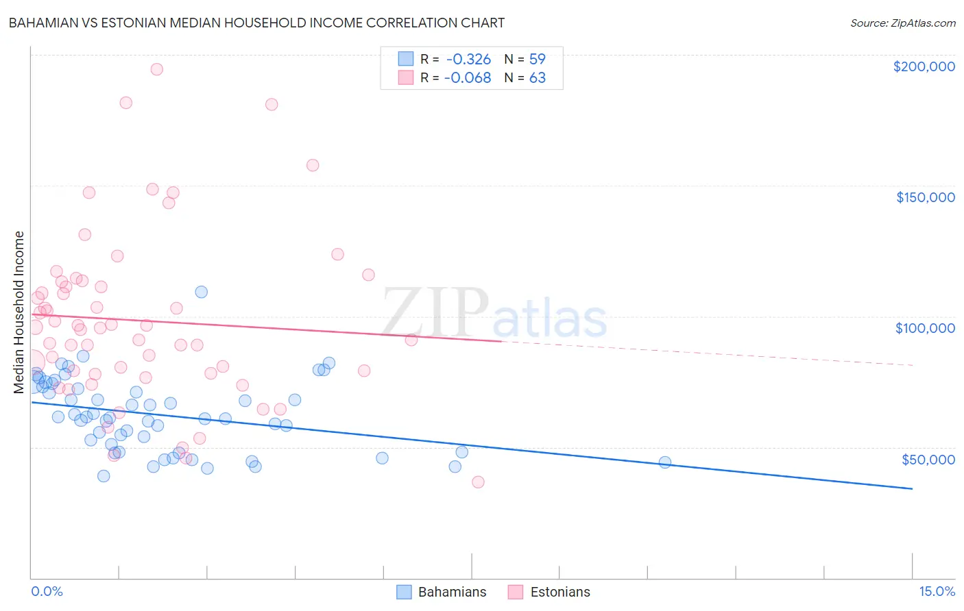 Bahamian vs Estonian Median Household Income