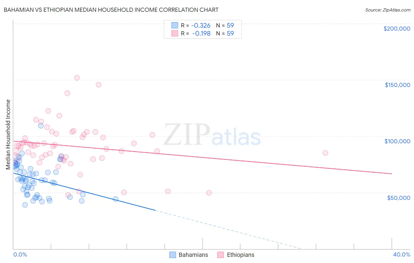 Bahamian vs Ethiopian Median Household Income