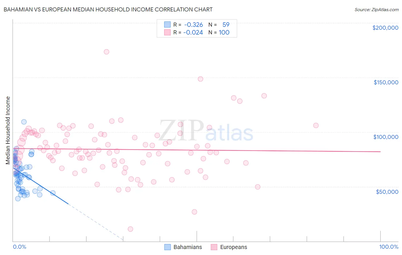 Bahamian vs European Median Household Income