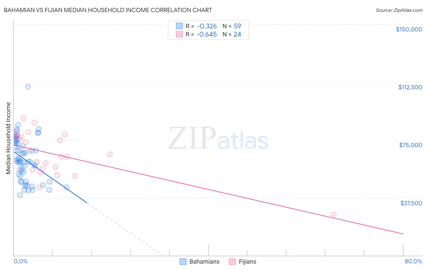 Bahamian vs Fijian Median Household Income