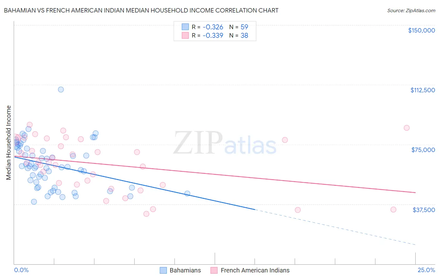Bahamian vs French American Indian Median Household Income