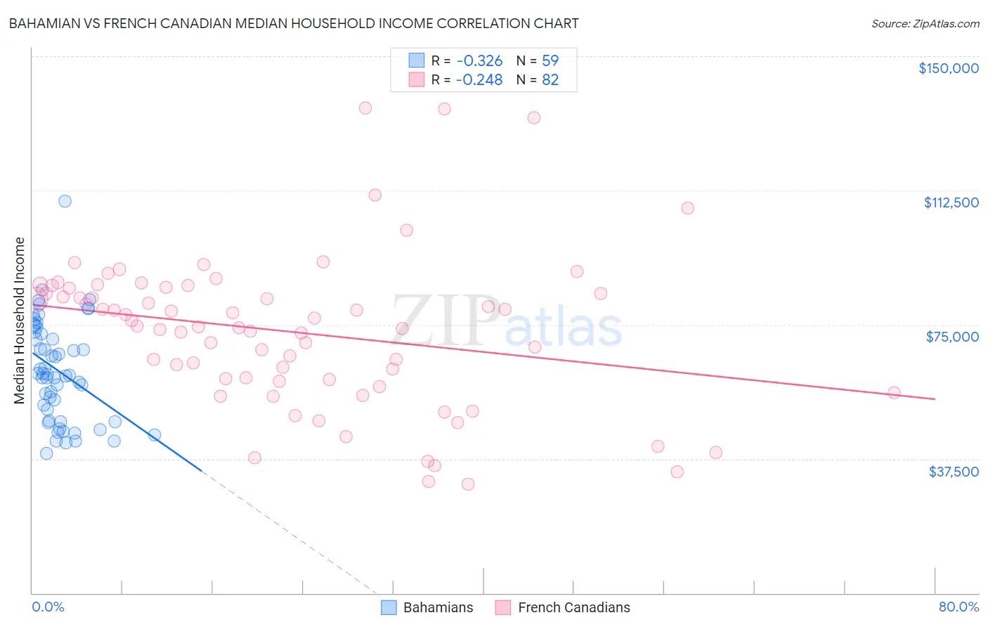Bahamian vs French Canadian Median Household Income