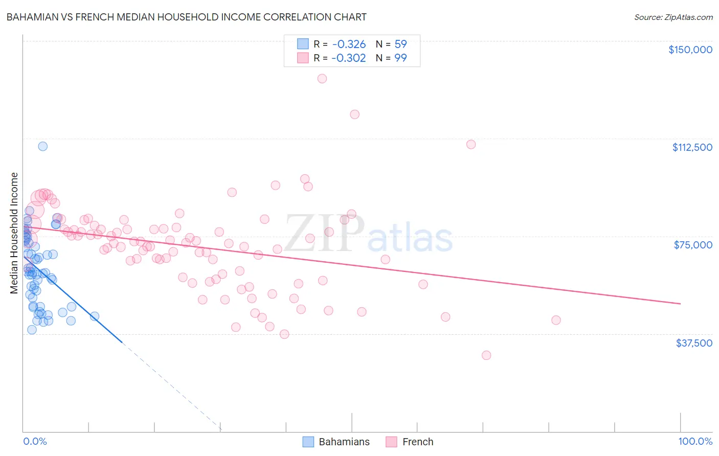 Bahamian vs French Median Household Income