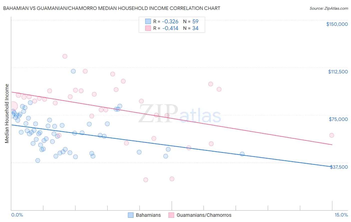Bahamian vs Guamanian/Chamorro Median Household Income