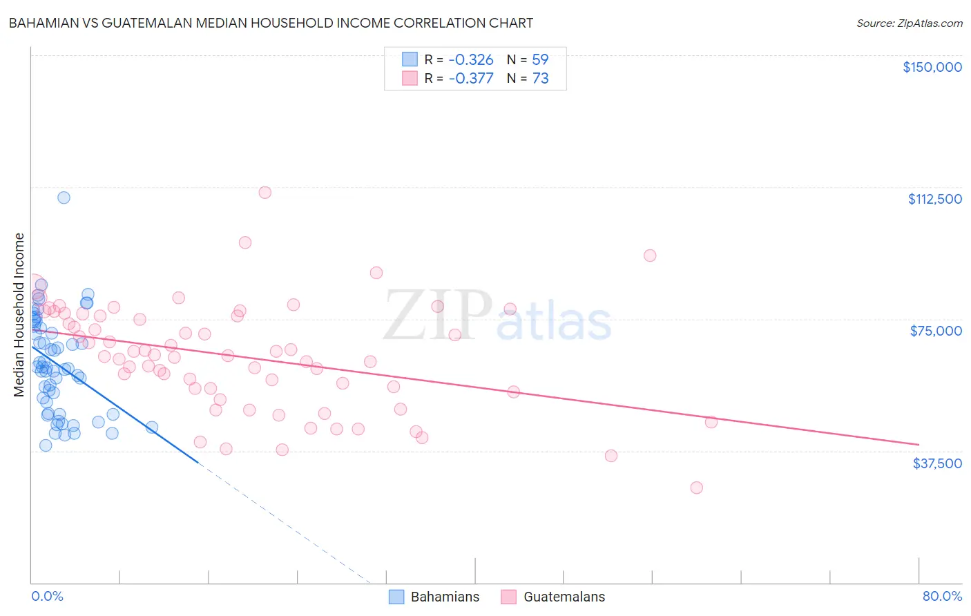 Bahamian vs Guatemalan Median Household Income
