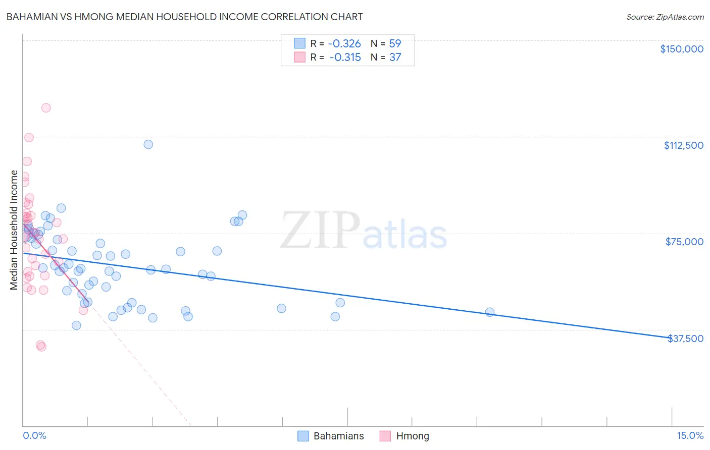 Bahamian vs Hmong Median Household Income