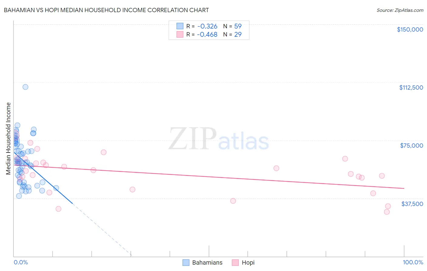 Bahamian vs Hopi Median Household Income