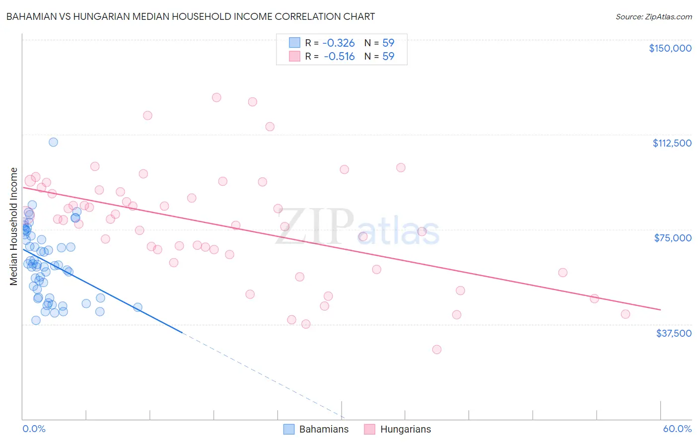 Bahamian vs Hungarian Median Household Income