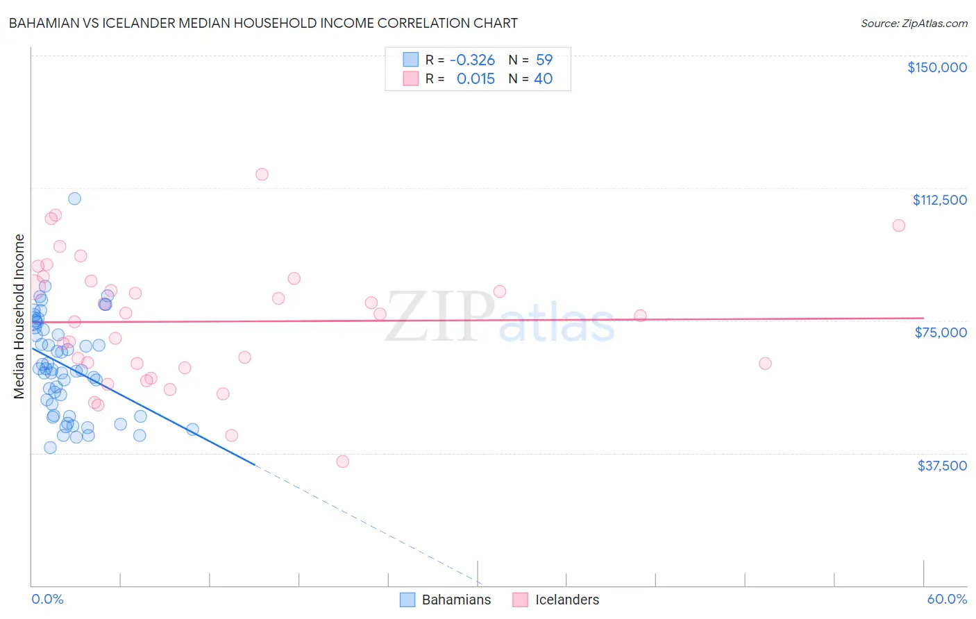 Bahamian vs Icelander Median Household Income