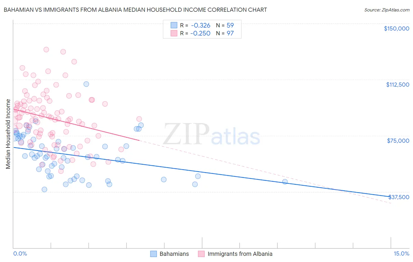 Bahamian vs Immigrants from Albania Median Household Income