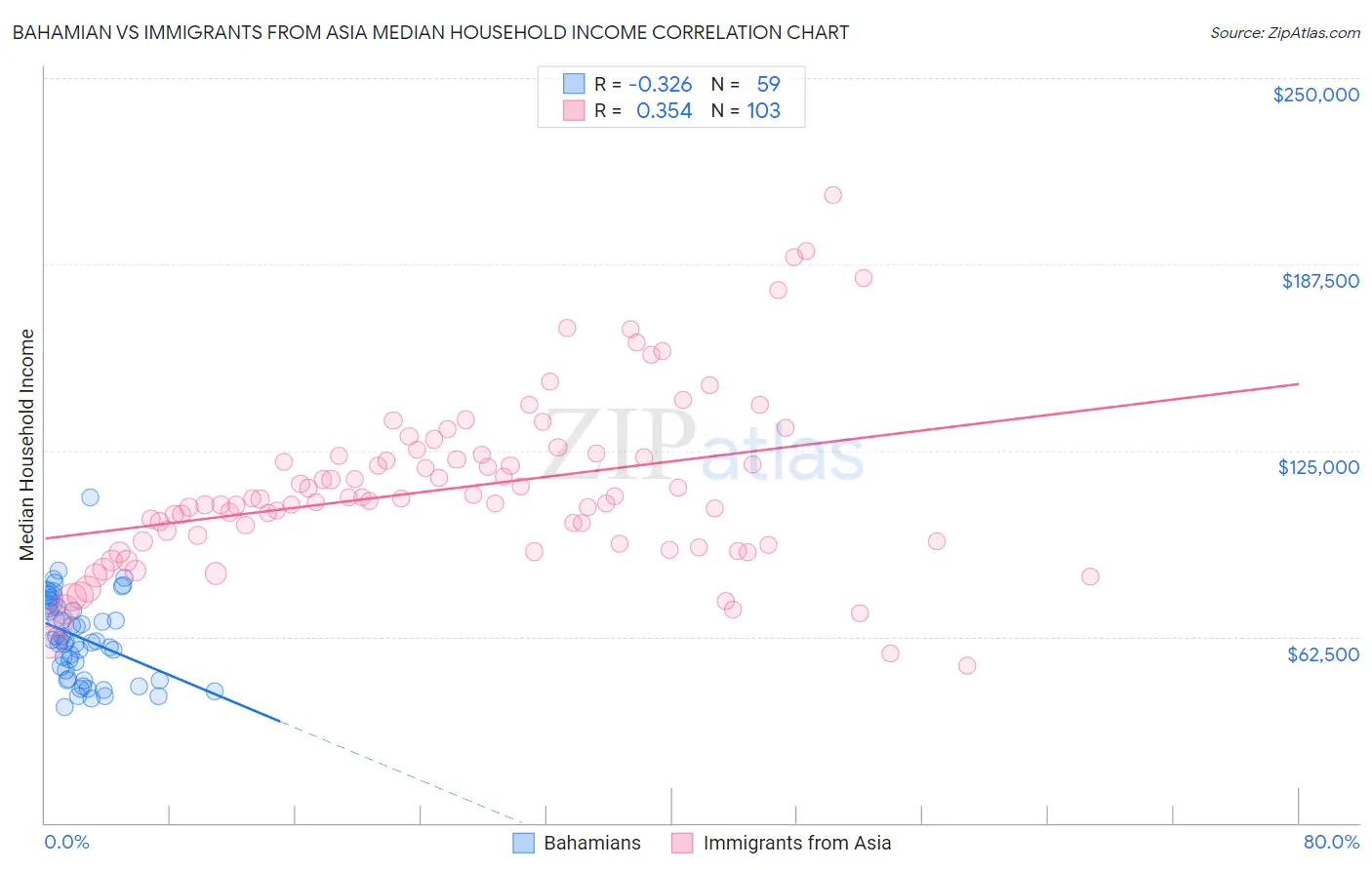 Bahamian vs Immigrants from Asia Median Household Income