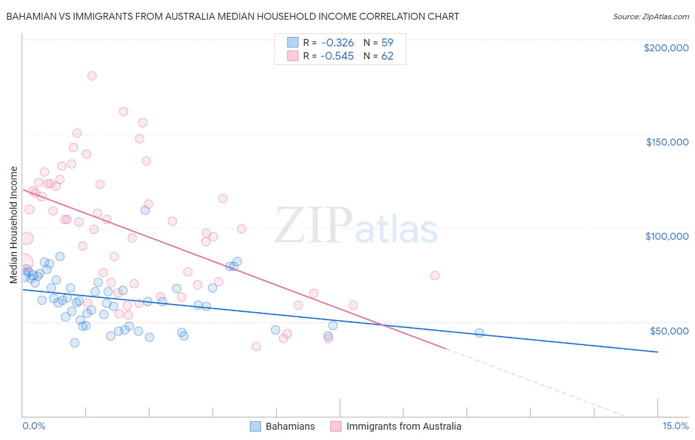 Bahamian vs Immigrants from Australia Median Household Income